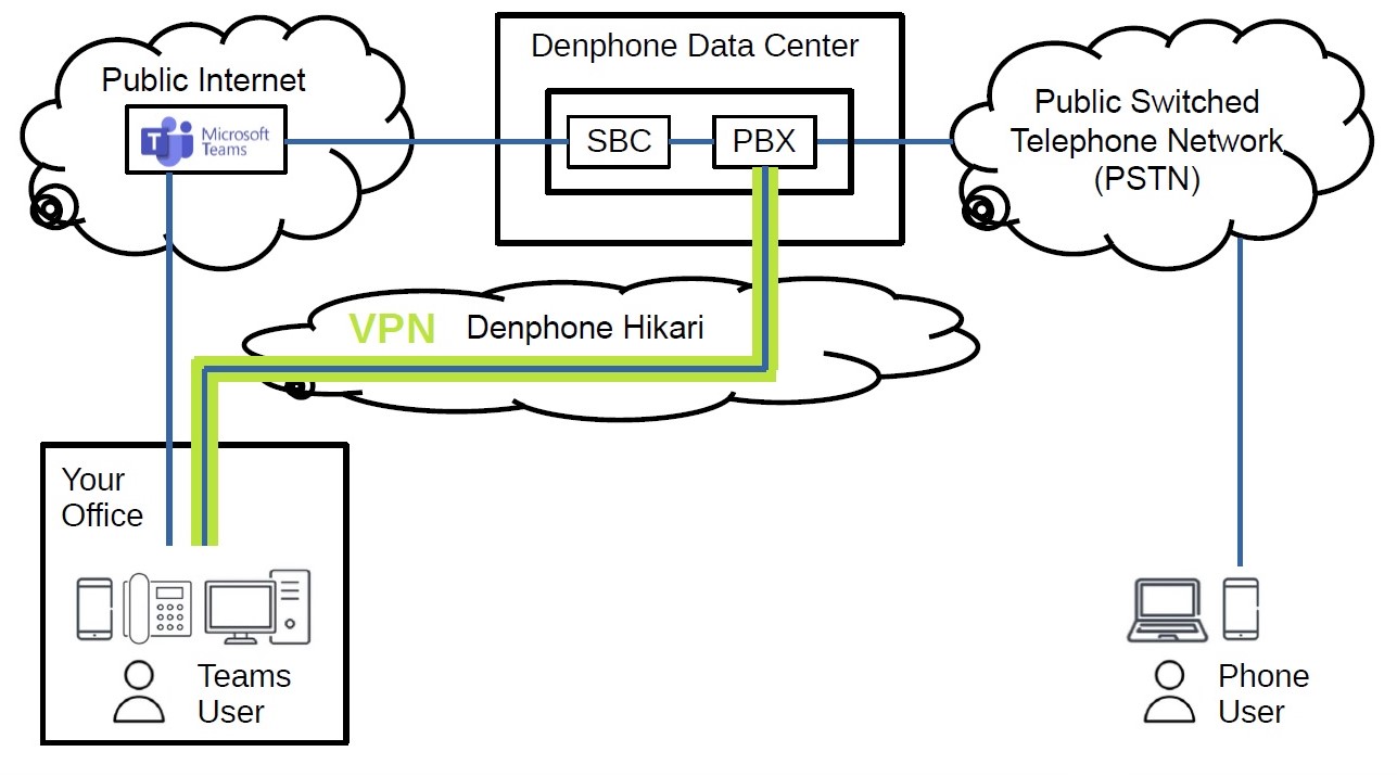 This is a network diagram of Teams Direct Routing.